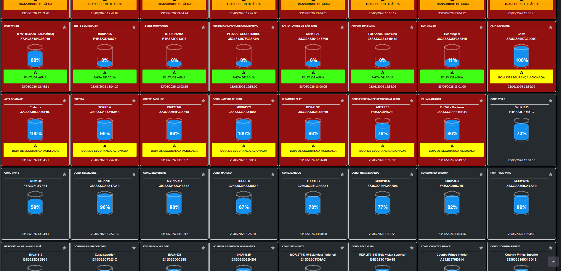 Dashboard de gestão hídrica