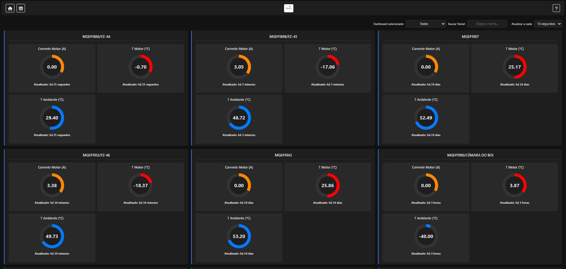 Dashboard Plataforma