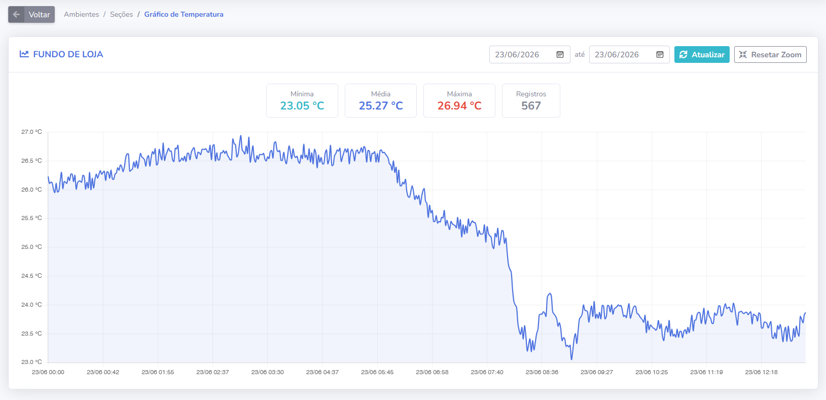 Gráfico de temperatura do ar-condicionado